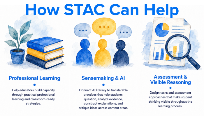 Three STAC professional learning cards describing AI literacy support in professional learning, sensemaking, and assessment.